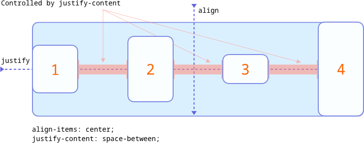 flexbox basic mode