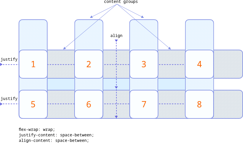 flexbox basic mode