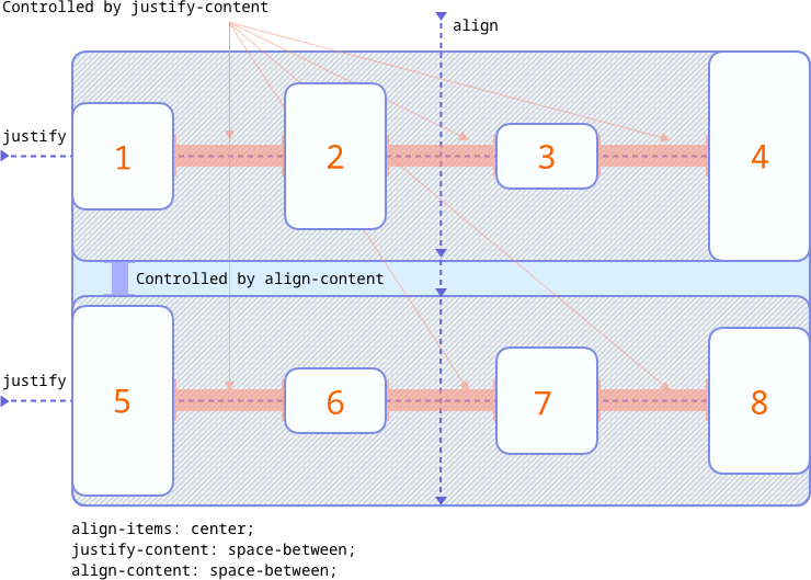 flexbox basic mode